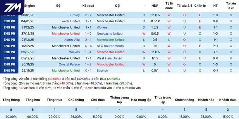 Thống kê kết quả 5 trận gần nhất của Qủy đỏ