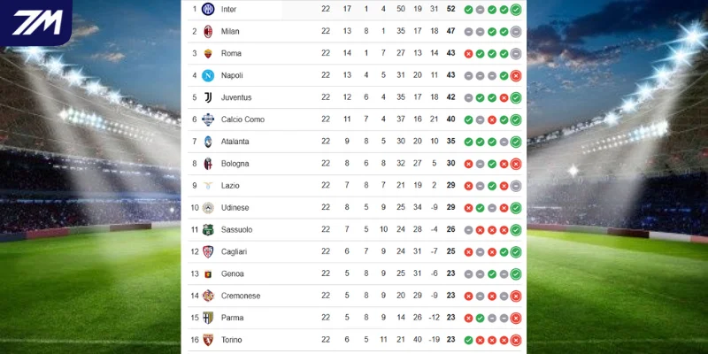 BXH vị trí Cremonese vs Inter Milan tại Serie A