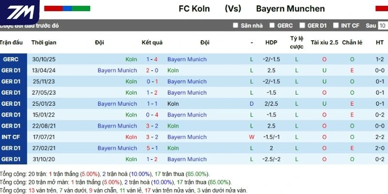 Kết quả những lần tranh tài trước của cặp đấu