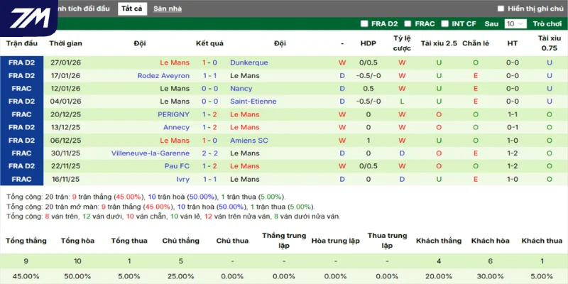 Phong độ trong tổng số 5 trận gần đây của Le Mans
