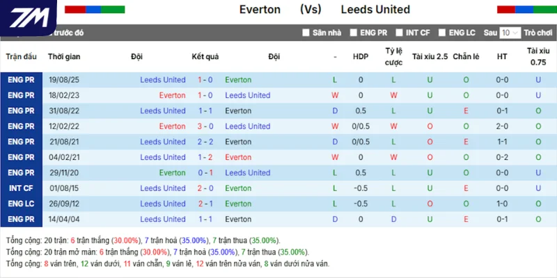 Thống kê Everton vs Leeds United qua những cuộc chạm trán gần nhất