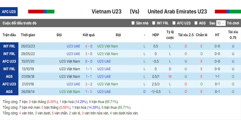 Kết quả các lần chạm trán trước đây giữa Việt Nam vs UAE