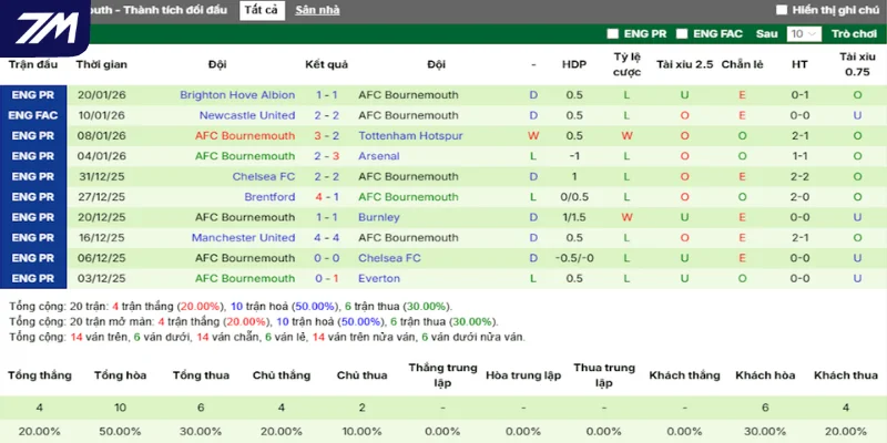 Thống kê kết quả mới nhất thắng thua của AFC Bournemouth