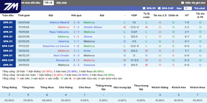 Thống kê Mallorca qua kết quả 5 trận ra sân gần nhất