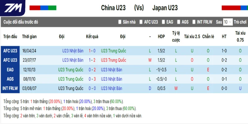Thống kê nhanh thành tích đối đầu Nhật Bản vs Trung Quốc