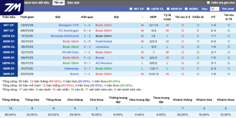 Thống kê thắng, thua 5 trận gần nhất của Bodo Glimt