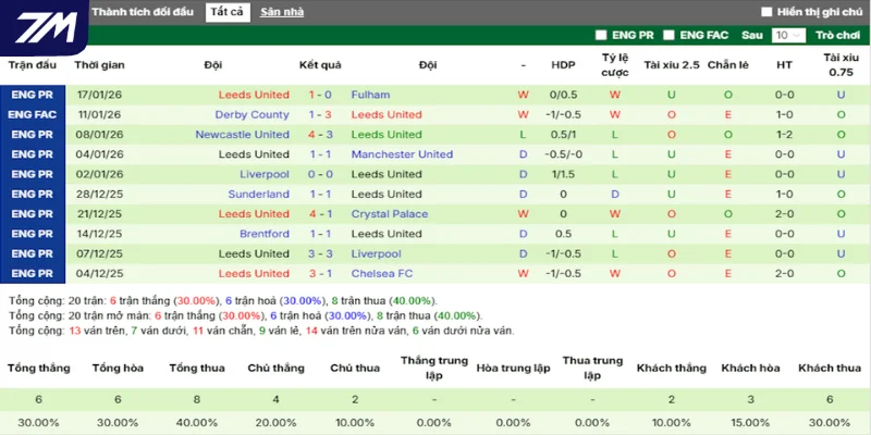 Thống kê thắng, thua 5 trận gần nhất của Leeds United
