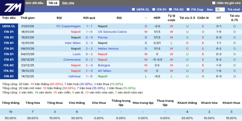 Thống kê thắng, thua 5 trận gần nhất của Napoli