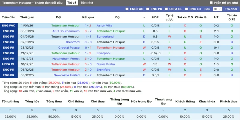 Thống kê thắng, thua 5 trận gần nhất của Tottenham Hotspurs