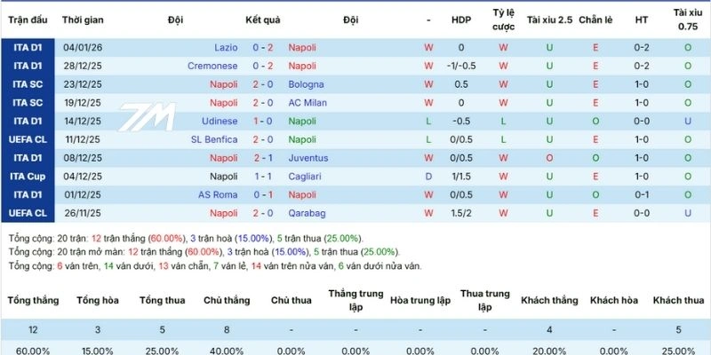 Thống kê thắng, thua 5 trận ra sân gần đây của Napoli