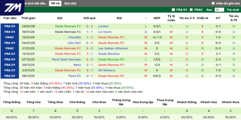 Thống kê thành tích phong độ Rennes mới nhất