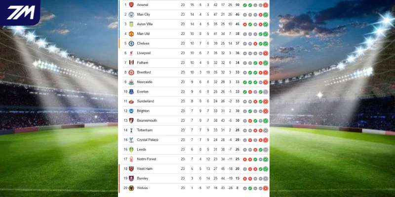 Thứ hạng BXH của Wolves vs AFC Bournemouth