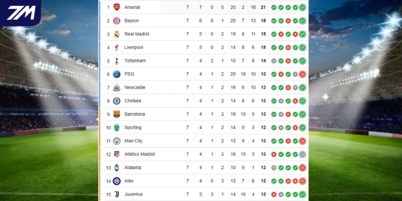 Vị trí BXH Benfica vs Real Madrid