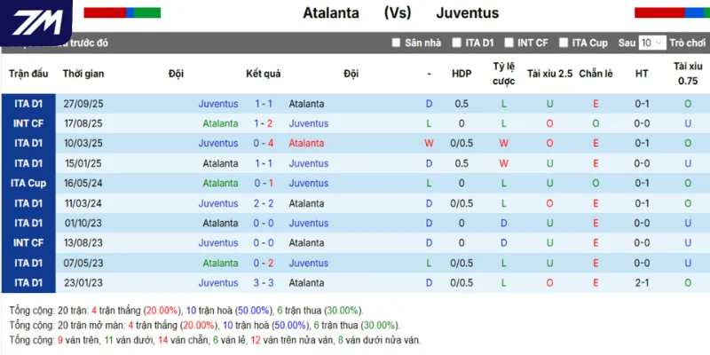 Atalanta vs Juventus qua thống kê những lần đối đầu