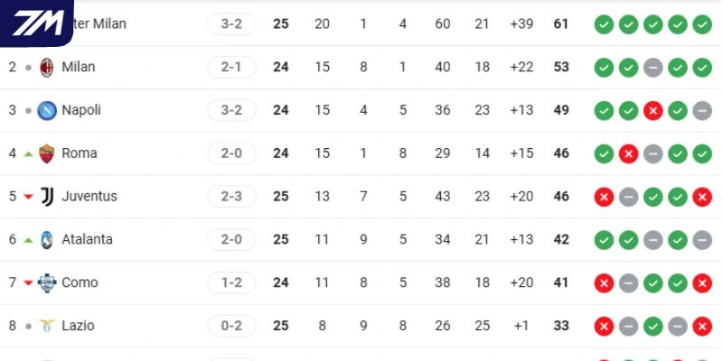 Cập nhật thứ hạng 2 CLB tại Serie A