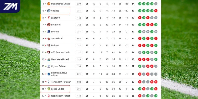 Cập nhật vị trí của Chelsea và Leeds tại Ngoại hạng Anh