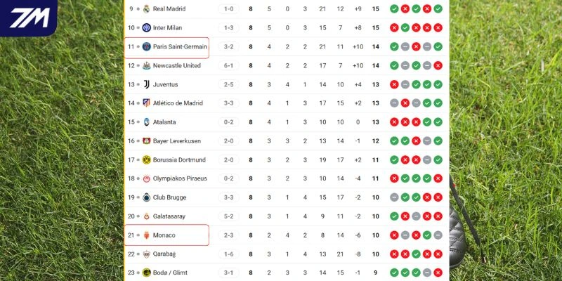 Cập nhật vị trí của PSG và AS Monaco tại đấu trường C1