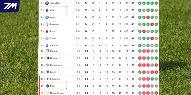 Đánh giá thứ hạng AC Pisa vs Milan tại giải quốc nội