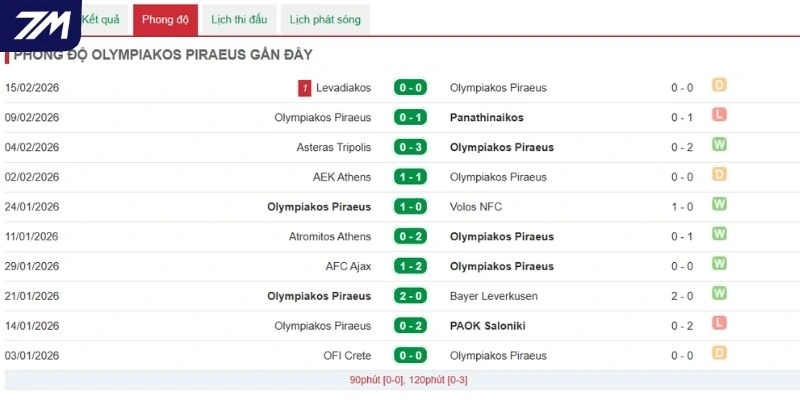 Kết quả 5 trận đấu mới đây của Olympiakos Piraeus 
