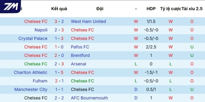 Kết quả các lần tranh tài gần đây của Chelsea