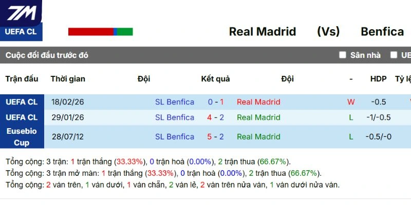 Kết quả những lần gặp mặt của Real Madrid vs Benfica
