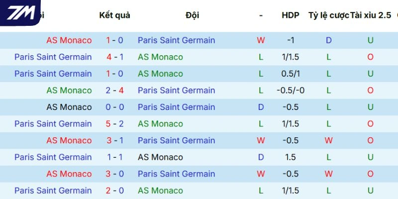 Kết quả những lần gặp nhau gần nhất giữa Monaco vs PSG