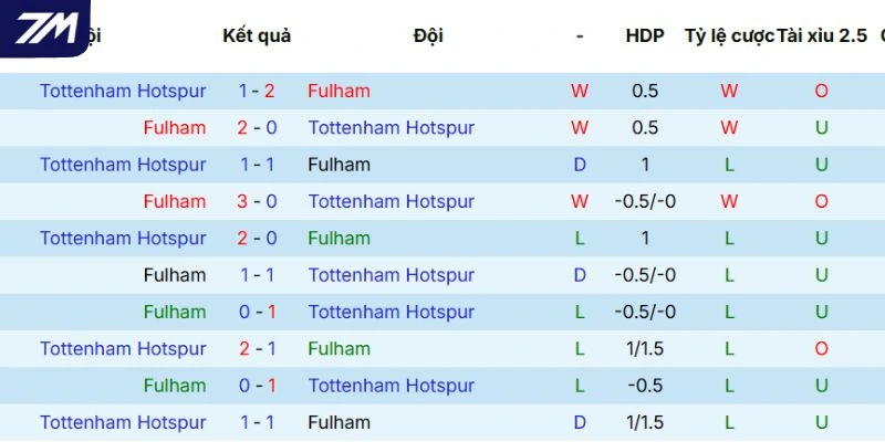 Lịch sử tranh tài trước đó của Fulham vs Tottenham Hotspur
