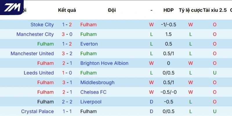 Nhìn lại thành tích của Fulham trong 5 trận mới đây
