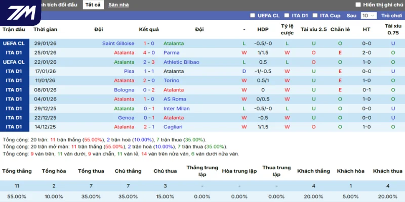 Phong độ Atalanta trong 5 trận ra sân gần nhất