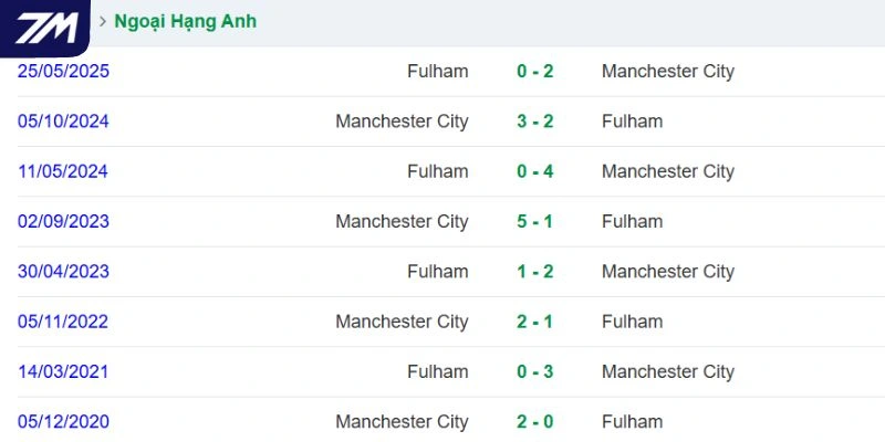 Thắng thua các lần Man City đối đầu Fulham