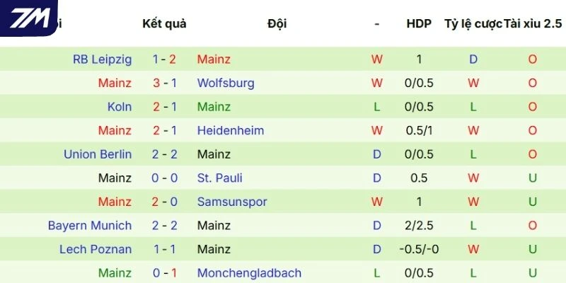 Thành tích 5 lần ra sân gần nhất của Mainz 05
