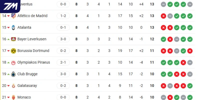 Thứ hạng Club Brugge vs Atlético Madrid tại C1 
