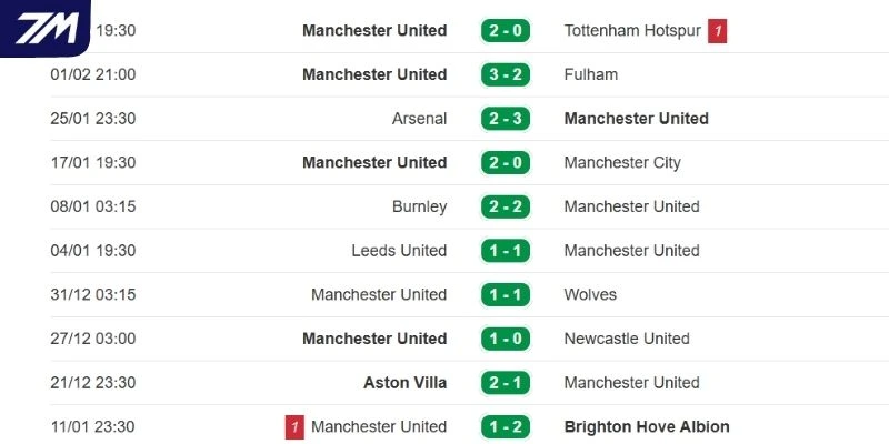 Thành tích Man United thời gian gần đây