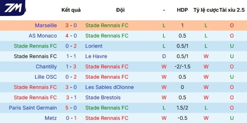 Thành tích thi đấu của Rennes thời gian gần đây