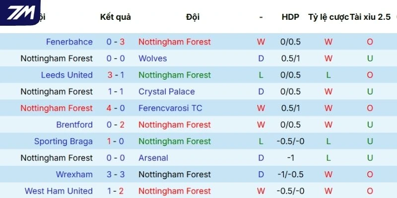 Thành tích thi đấu gần nhất của Nottingham Forest