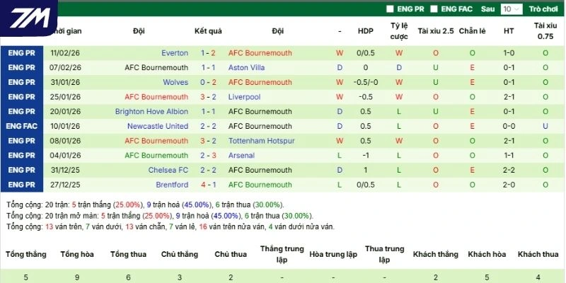 Thành tích thi đấu thời gian gần đây của Bournemouth