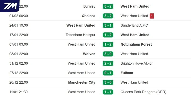 Thành tích West Ham thời gian gần đây