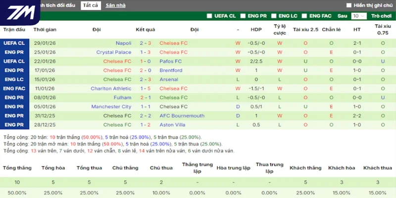 Thống kê Chelsea ở 5 trận ra quân vừa qua