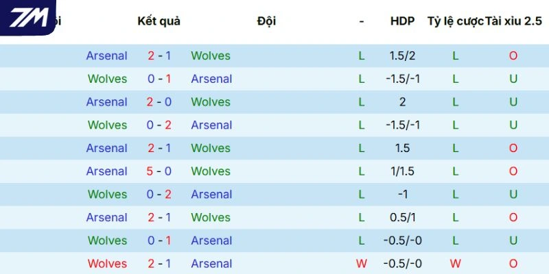 Thống kê nhanh lịch sử đối đầu Wolves vs Arsenal