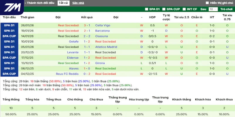 Thống kê thành tích ra sân của Real Sociedad gần đây