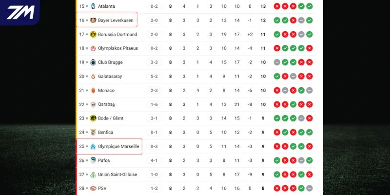 Thứ hạng của Bayer Leverkusen vs Olympiakos Piraeus tại C1