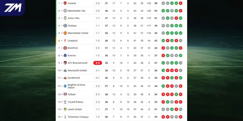 Thứ hạng của cặp đấu tại Premier League