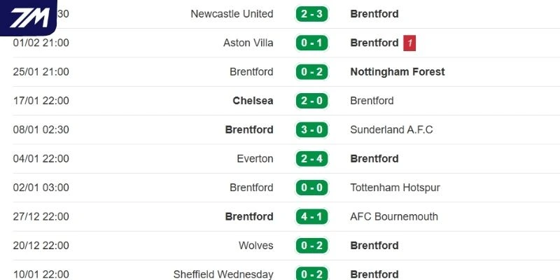 Tổng hợp thành tích gần đây của Brentford