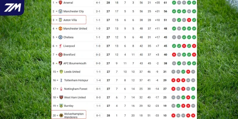 Vị trí của Wolves vs Aston Villa tại NHA