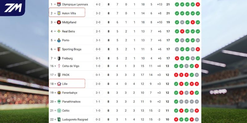 Thứ hạng của Lille vs Aston Villa tại giải đấu