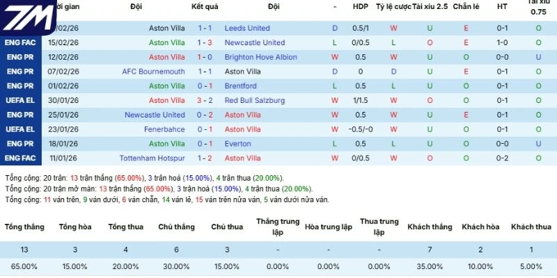 Thành tích 5 lần ra sân gần đây của Aston Villa