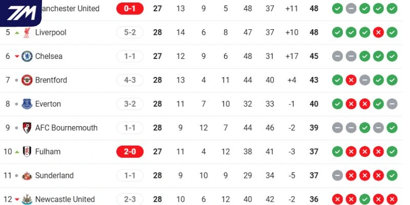 Vị trí của Newcastle vs Manchester United tại giải đấu