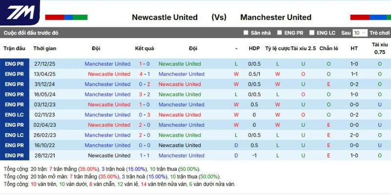 Lịch sử đối đầu của Newcastle và MU 