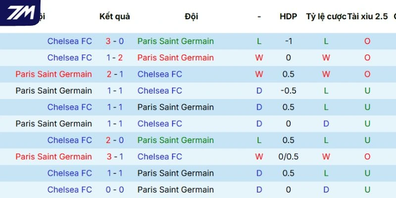 Cập nhật kết quả những lần đối đầu trước của PSG vs Chelsea