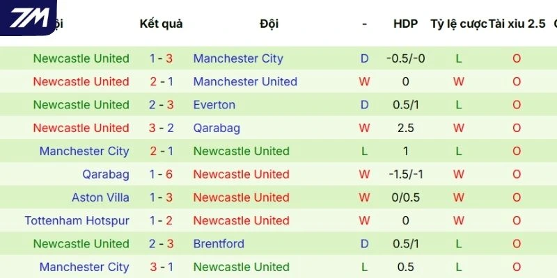 Chuỗi kết quả gần đây của Newcastle